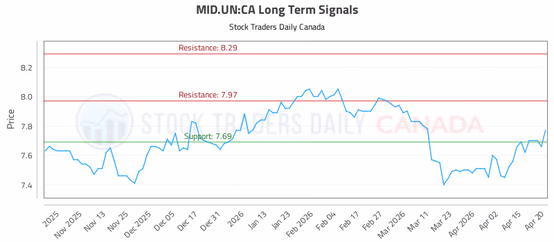 Stock Chart for MID.UN:CA