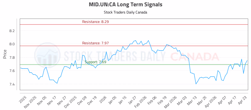 Stock Chart for MID.UN:CA