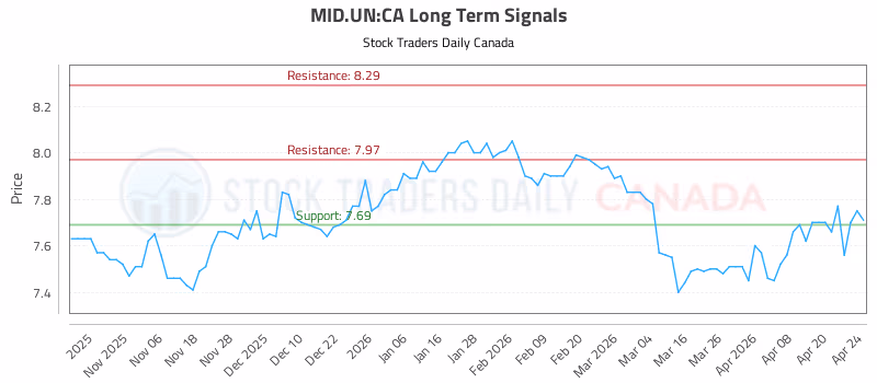 Stock Chart for MID.UN:CA
