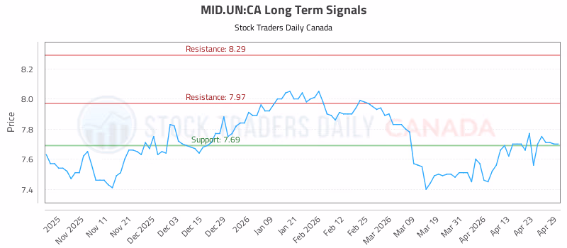 Stock Chart for MID.UN:CA