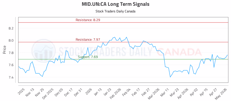 Stock Chart for MID.UN:CA
