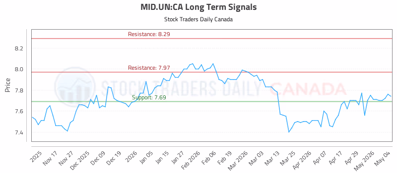 Stock Chart for MID.UN:CA