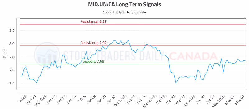Stock Chart for MID.UN:CA