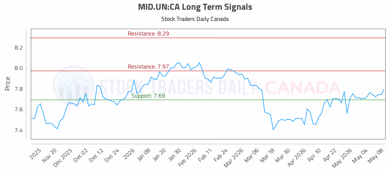 Stock Chart for MID.UN:CA