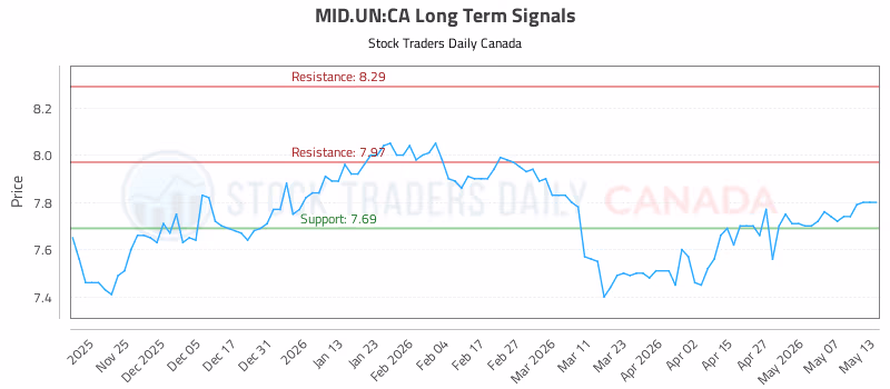 Stock Chart for MID.UN:CA