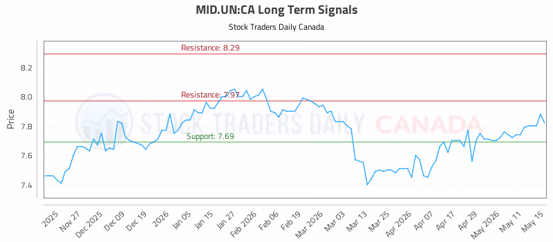 Stock Chart for MID.UN:CA