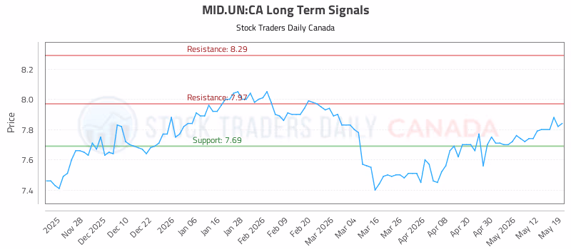 Stock Chart for MID.UN:CA
