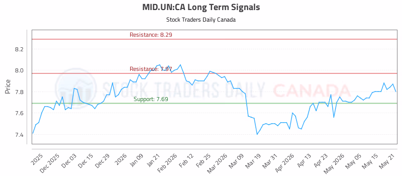 Stock Chart for MID.UN:CA