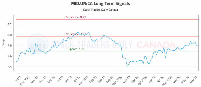 Stock Chart for MID.UN:CA
