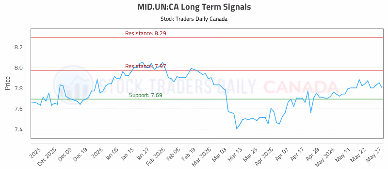 Stock Chart for MID.UN:CA