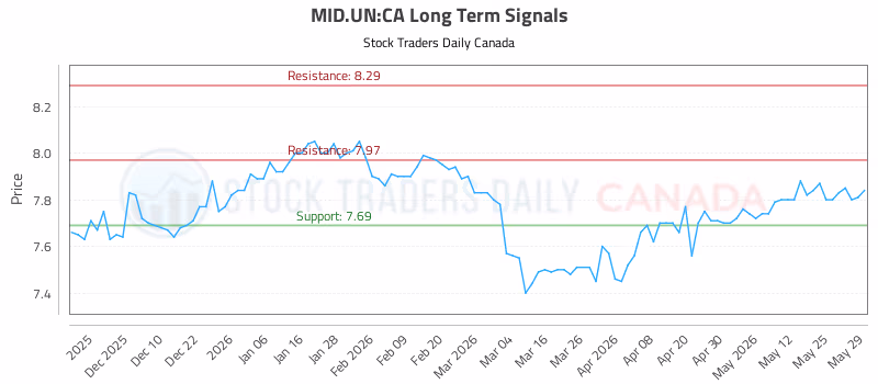 Stock Chart for MID.UN:CA