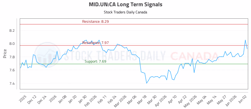 Stock Chart for MID.UN:CA