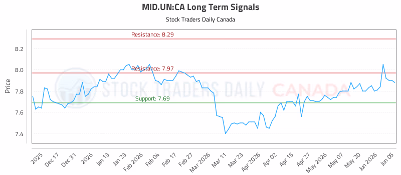 Stock Chart for MID.UN:CA