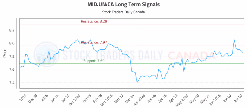 Stock Chart for MID.UN:CA