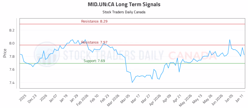 Stock Chart for MID.UN:CA