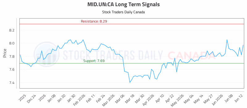 Stock Chart for MID.UN:CA