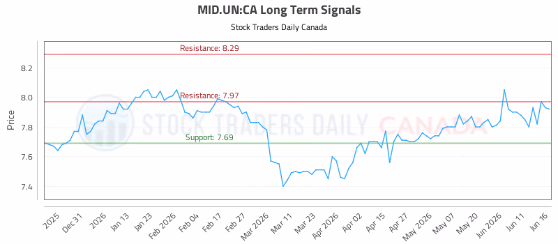 Stock Chart for MID.UN:CA