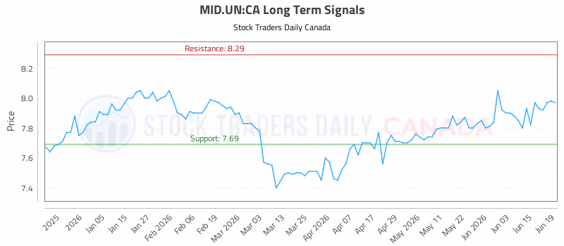 Stock Chart for MID.UN:CA