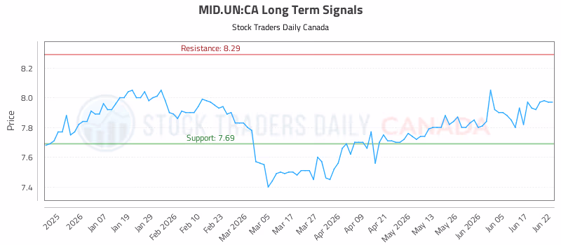 Stock Chart for MID.UN:CA
