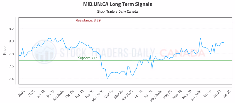Stock Chart for MID.UN:CA