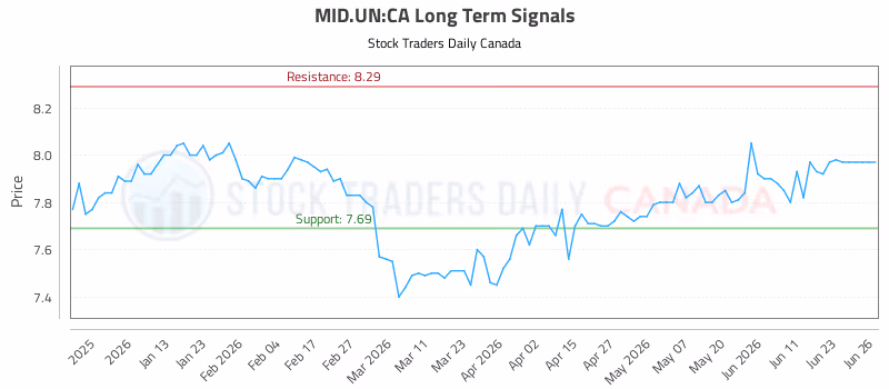 Stock Chart for MID.UN:CA