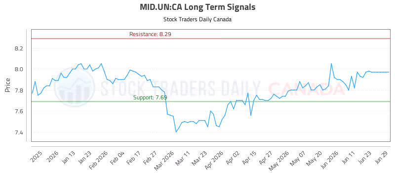 Stock Chart for MID.UN:CA