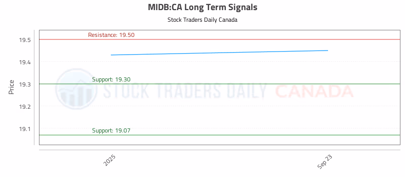 Stock Chart for MIDB:CA