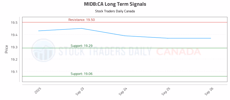 Stock Chart for MIDB:CA