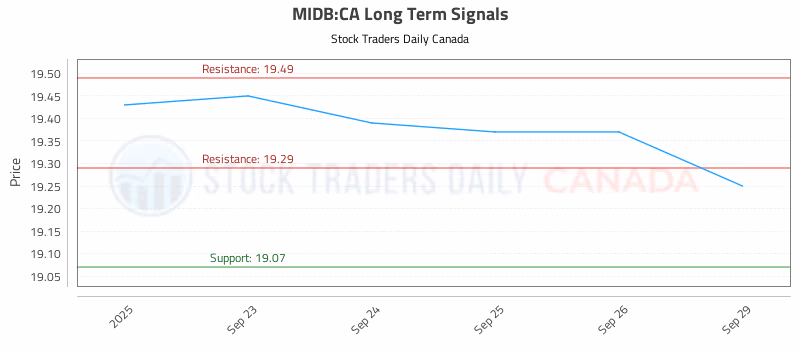 Stock Chart for MIDB:CA