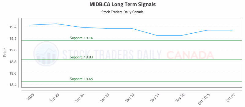 Stock Chart for MIDB:CA