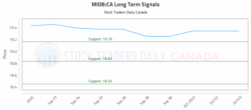 Stock Chart for MIDB:CA