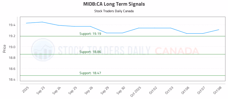 Stock Chart for MIDB:CA