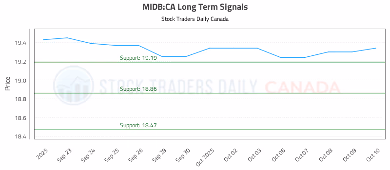 Stock Chart for MIDB:CA