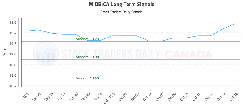 Stock Chart for MIDB:CA