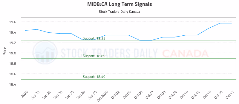 Stock Chart for MIDB:CA
