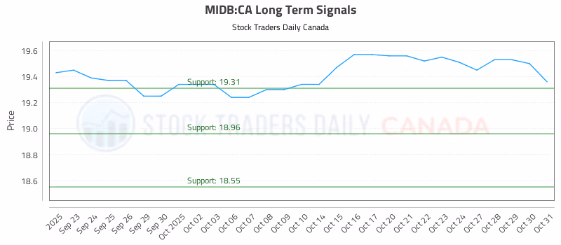 Stock Chart for MIDB:CA