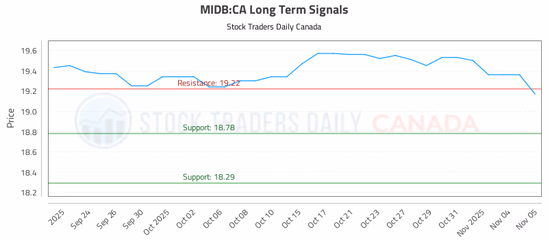 Stock Chart for MIDB:CA