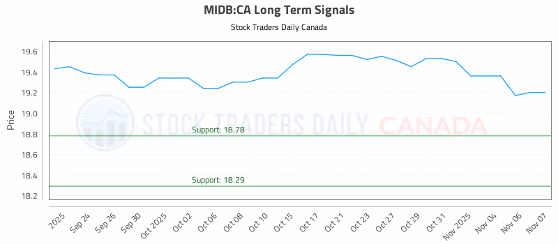 Stock Chart for MIDB:CA