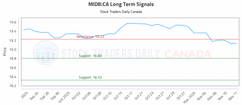 Stock Chart for MIDB:CA