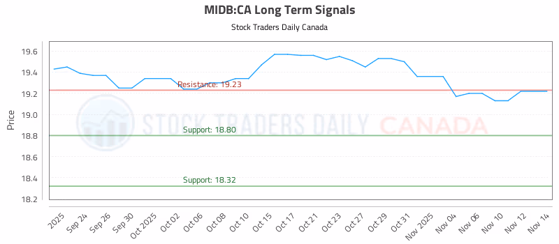 Stock Chart for MIDB:CA