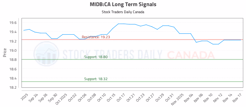 Stock Chart for MIDB:CA