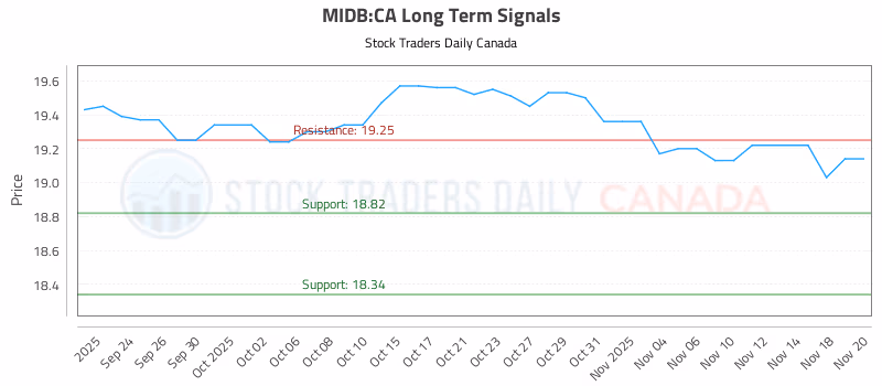 Stock Chart for MIDB:CA