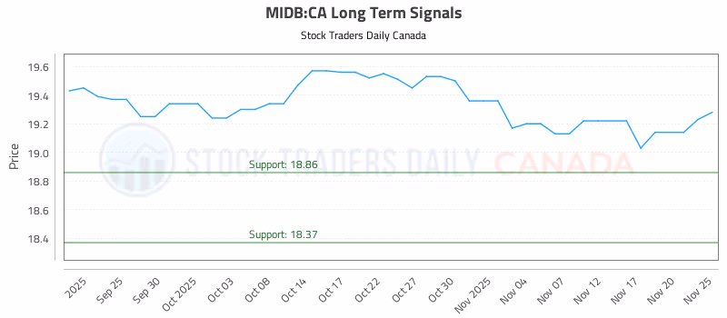 Stock Chart for MIDB:CA