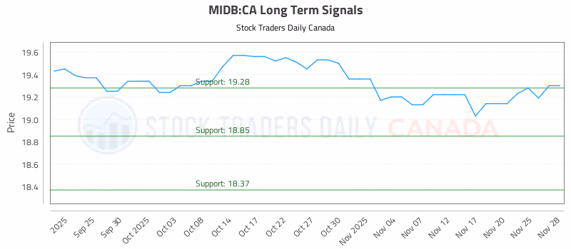 Stock Chart for MIDB:CA