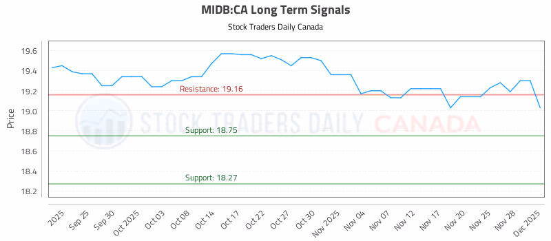 Stock Chart for MIDB:CA