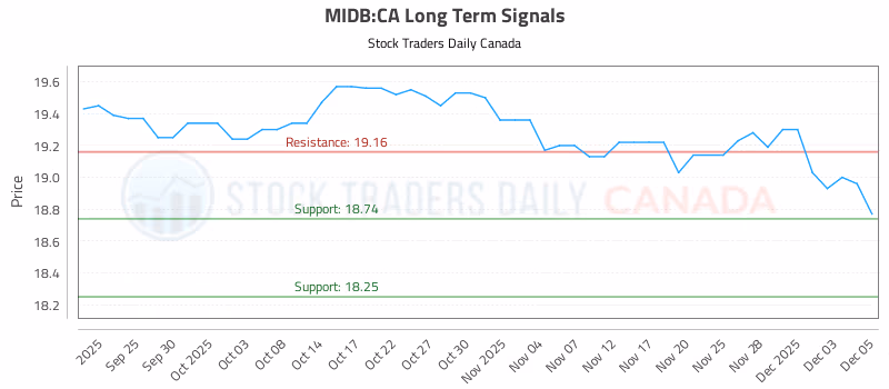 Stock Chart for MIDB:CA