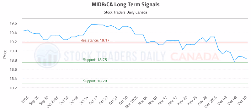 Stock Chart for MIDB:CA