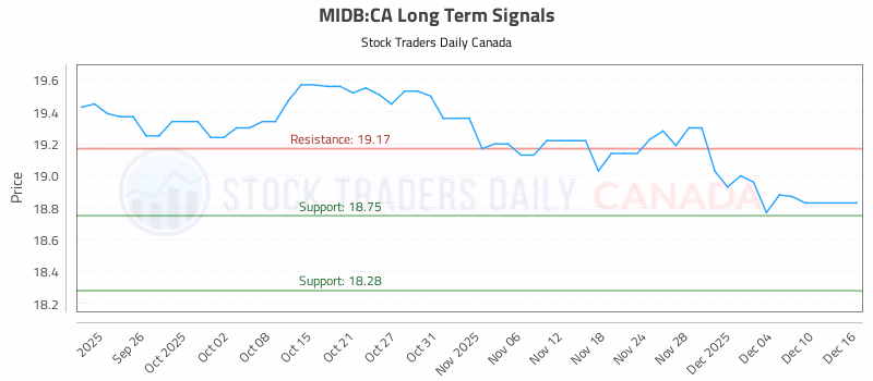 Stock Chart for MIDB:CA