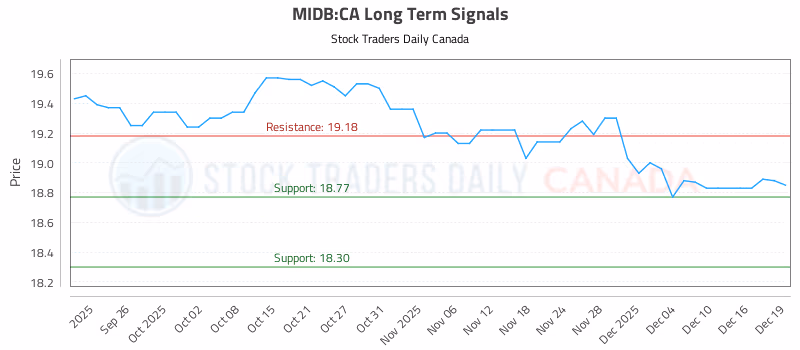 Stock Chart for MIDB:CA