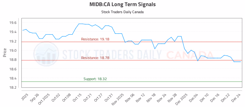 Stock Chart for MIDB:CA